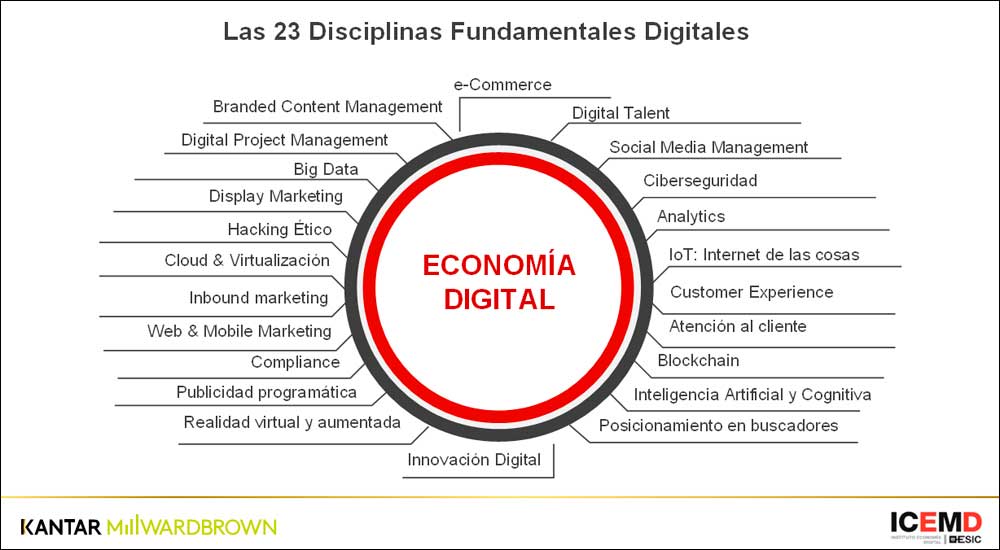 Las 23 Disciplinas Digitales Fundamentales
