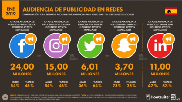 Audiencia de las redfes sociales en España en 2019