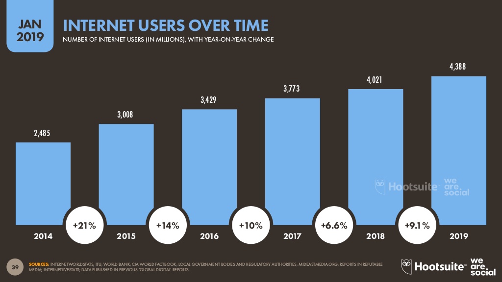 Gráfica del número de usuarios conectados a Internet